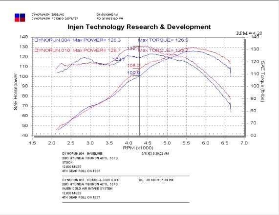 INJEN COUPE '03/- 4CYL. COLD AIR INTAKE SYSTEM - RD1380P