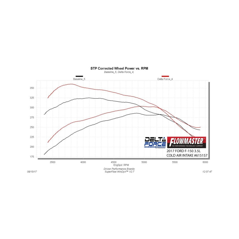 Flowmaster 17-18 F-150 3.5L Delta Force Performance Intake