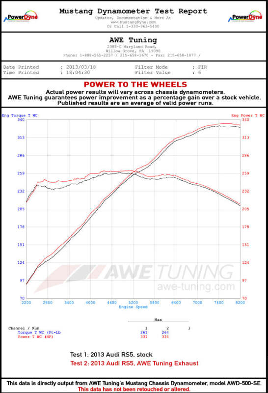 AWE Tuning Audi B8.5 RS5 Cabriolet Track Edition Exhaust System