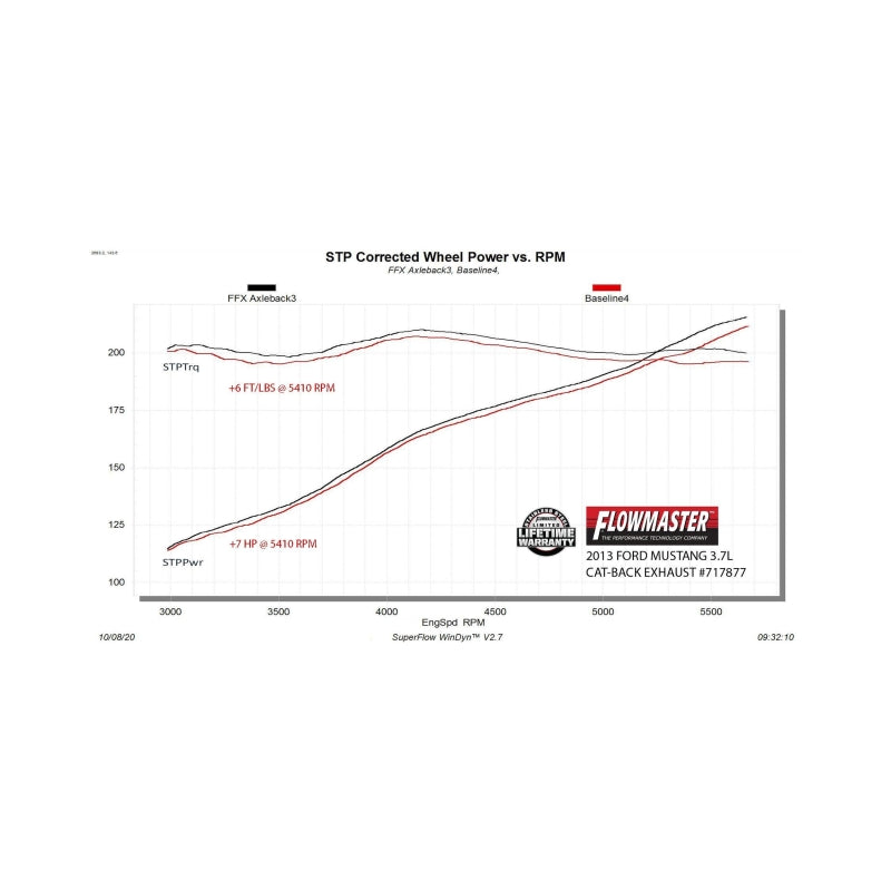 Flowmaster 11-14 Ford Mustang V6 FlowFX Axle-Back Exhaust System