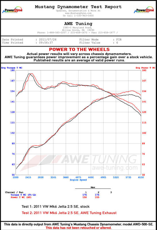 AWE Tuning Mk6 Jetta 2.5L Touring Edition Exhaust - Diamond Black Tips