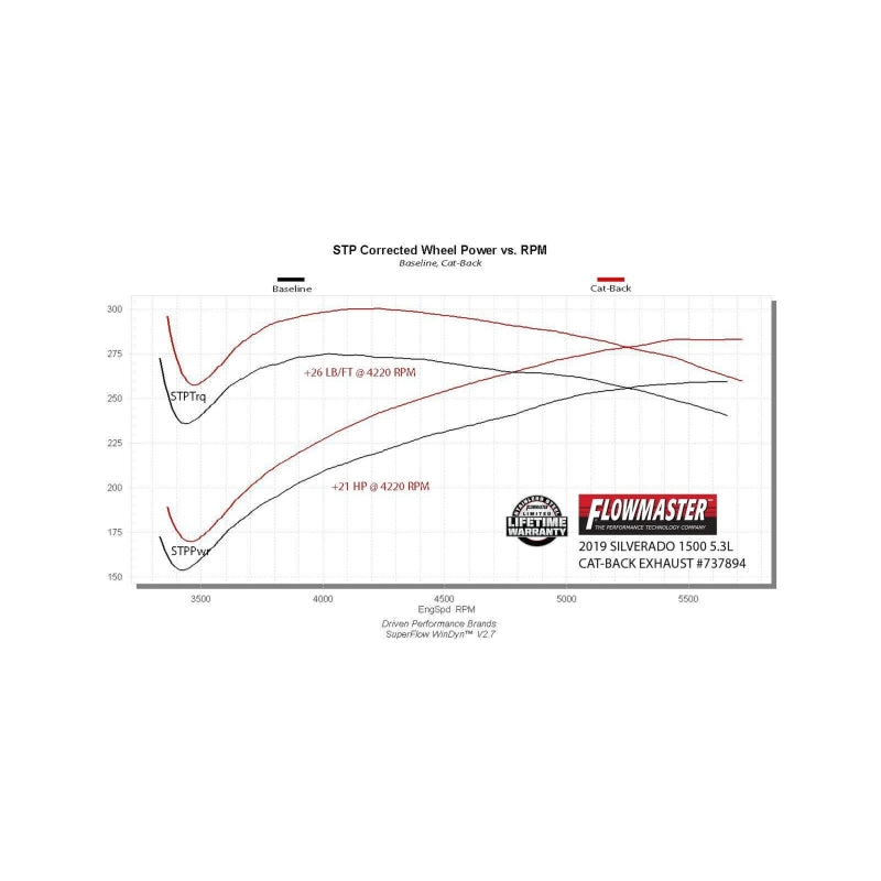 Flowmaster 19-25 GM 1500 5.3L Signature Series Cat-Back Exhaust System