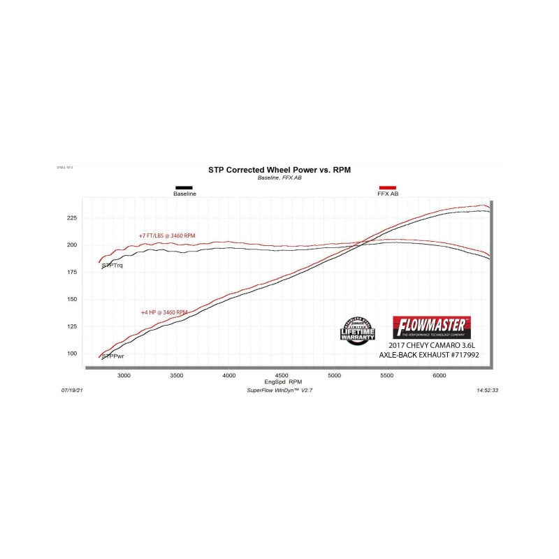 Flowmaster 16-24 Chevrolet Camaro 3.6L FlowFX Axle-Back Exhaust System