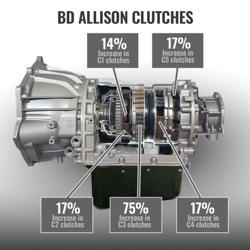 BD Diesel Duramax Allison Transmission & Converter Package - Chevy 2007-2010 LMM 4wd