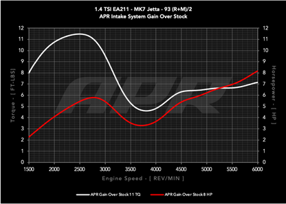 APR 19-21 Volkswagen Golf/Golf Sportwagen/Jetta (EA211 MQB) 1.4T PEX Open Intake System