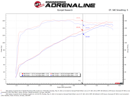 aFe 19-21 Subaru Forester (H4 - 2.5L) Takeda Momentum Air Intake System - W/ PRO 5R Filter