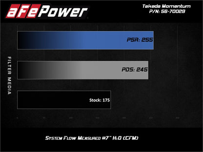 aFe Takeda Momentum 12-17 Hyundai Veloster Pro 5R Cold Air Intake System (Non-Turbo)