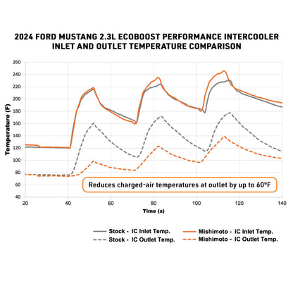 Mishimoto 2024+ Ford Mustang EcoBoost Performance Intercooler - Silver