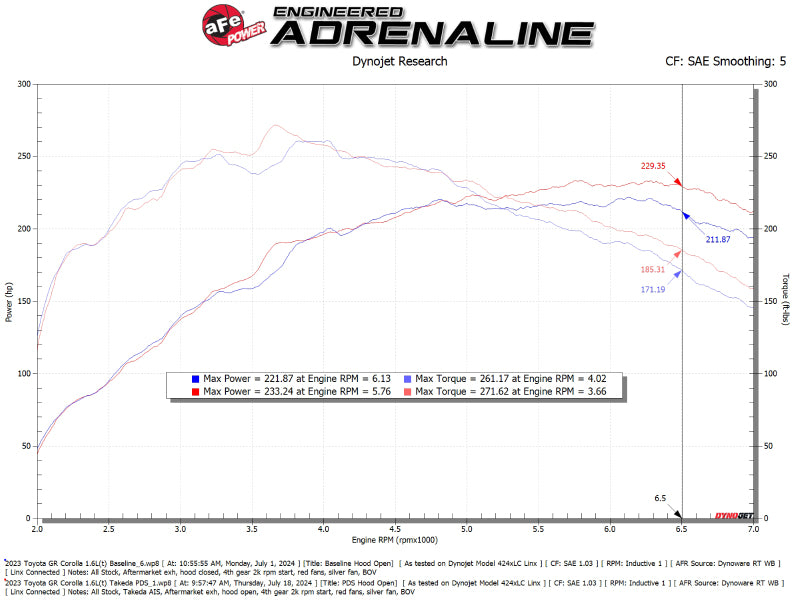 aFe 2023+ Toyota GR Corolla Takeda Momentum Cold Air Intake System Orange w/ Pro DRY S Filter
