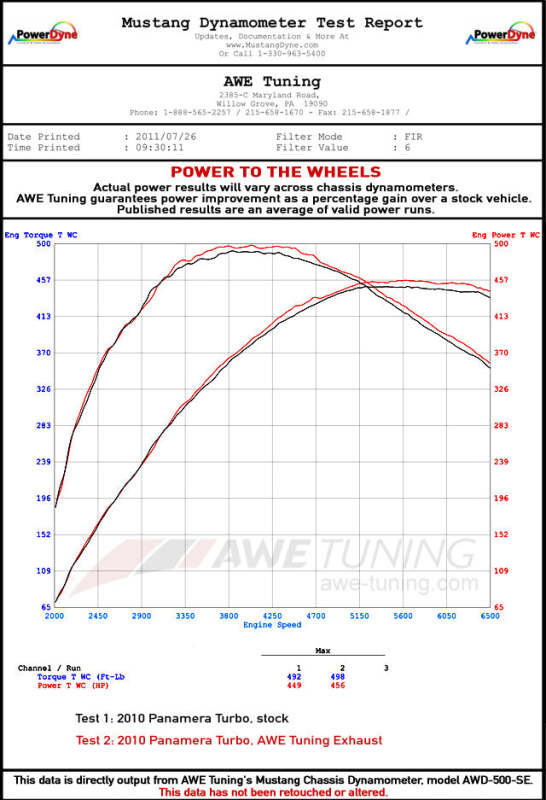 AWE Tuning Panamera Turbo Performance Exhaust System Touring Edition Polished Silver Tips