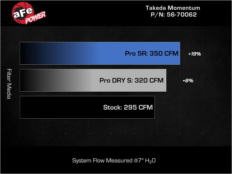aFe 23-26 Honda Civic Type R Takeda Momentum Red Edition Cold Air Intake System w/ Pro DRY S Filter