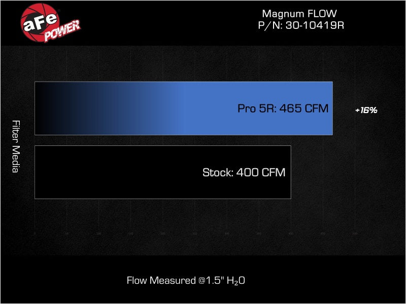 aFe Magnum FLOW Air Filter w/Pro DRY S Honda Civic Type R 23-25/ AcuraINtegra Type S 24-25 L4-2.0L t