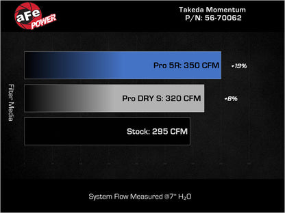 aFe 23-24 Honda Civic Type R Takeda Momentum Cold Air Intake System w/ Pro DRY S Filter