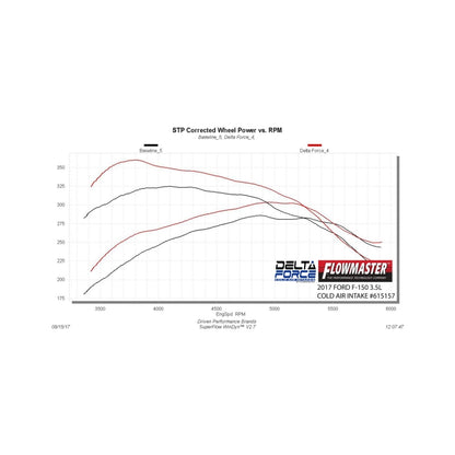 Flowmaster 17-18 F-150 3.5L Delta Force Performance Intake