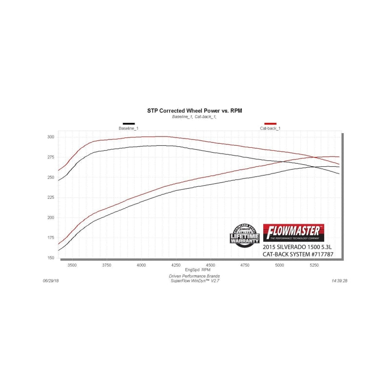 Flowmaster 14-18 GM 1500 5.3L CC&DC FlowFX Cat-Back Exhaust System