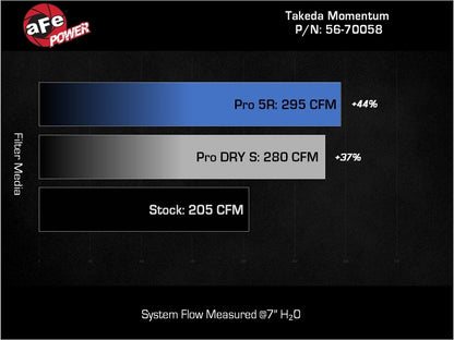 aFe 22-23 Hyundai Kona N L4 2.0L(t) Takeda Momentum Cold Air Intake System w/ Pro DRY S Filter