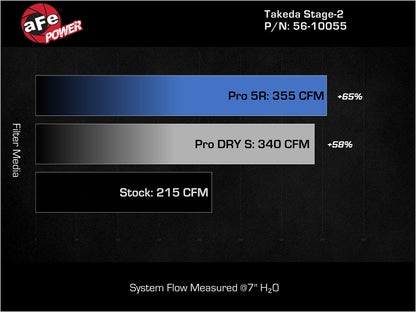 aFe 18-21 Kia Stinger L4 2.0L (t) Takeda Stage-2 Cold Air Intake System w/ Pro DRY S Filter