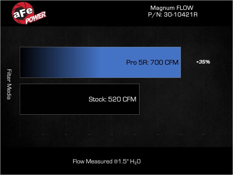 aFe 23-24 GM Colorado/Canyon L4-2.7L (t) Magnum FLOW Pro 5R Air Filter