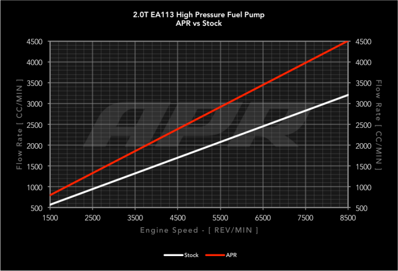 APR 09-15 Audi TTS Quattro High Pressure Fuel Pump - No Rebuild
