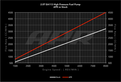 APR 09-15 Audi TTS Quattro High Pressure Fuel Pump - Rebuild