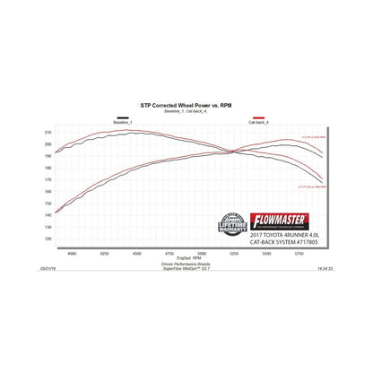 Flowmaster 10-24 Toyota 4Runner 4.0L FlowFX Cat-Back Exhaust System