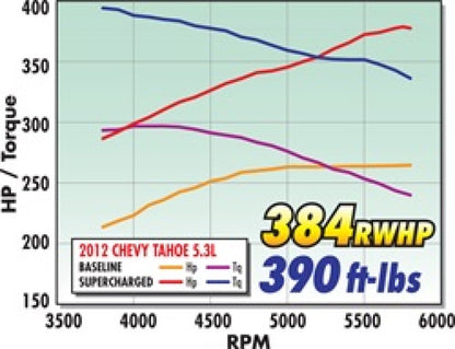 Edelbrock Supercharger Stage 1 - Street Kit 2007-2013 GM Gmt920/930 SUVS 5 3L w/ Tuner