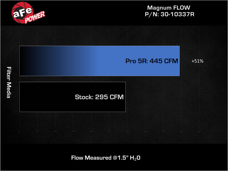 aFe Magnum FLOW OE Replacement Air Filter Mazda 3 19-23 L4-2.0L/19-25 L4-2.5L