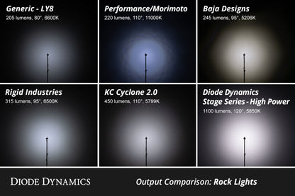 Diode Dynamics Stage Series Single Color LED Rock Light - Blue M8 (one)