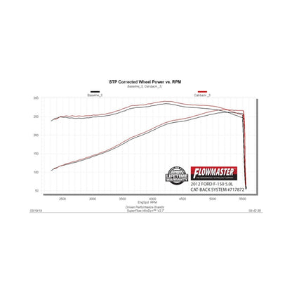 Flowmaster 09-14 Ford F-150 FlowFX Cat-Back Exhaust System