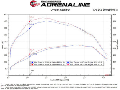 aFe SCORCHER Power Module Ford F-150 18-21 V6-3.0L (td)