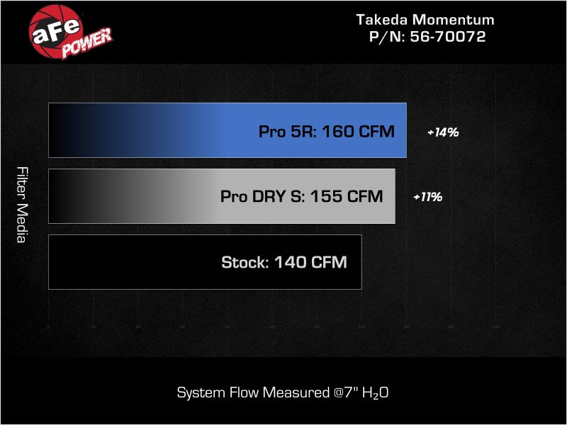 aFe 21-24 Kia K5 L4-1.6L (t) Takeda Momentum Cold Air Intake System w/ Pro DRY S Filter