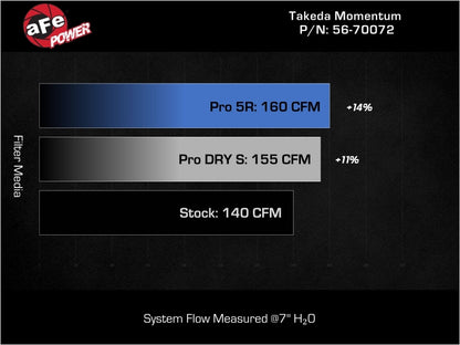 aFe 21-24 Kia K5 L4-1.6L (t) Takeda Momentum Cold Air Intake System w/ Pro DRY S Filter