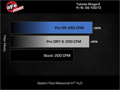aFe 21-26 Kia K5 GT L4-2.5L (t) Takeda Stage-2 Cold Air Intake System w/ Pro 5R Filter