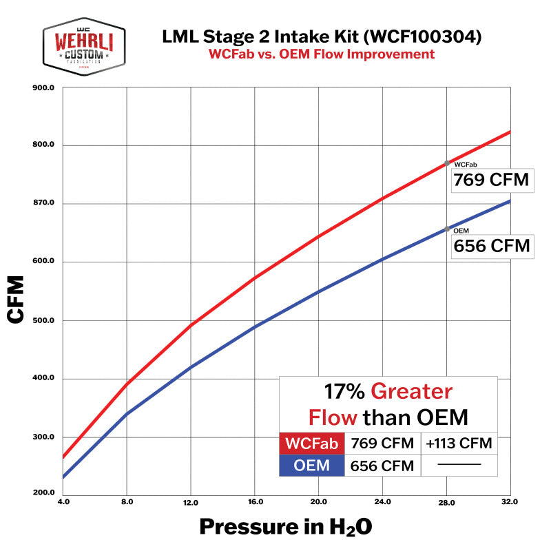 Wehrli 11-16 Duramax LML Stage 2 4in. Intake Kit - Illusion Blueberry