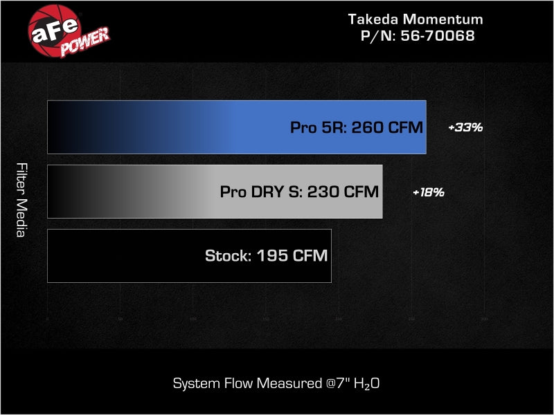 aFe 22-25 Honda Civic (2.0L L4) Takeda Momentum Cold Air Intake System W/ Pro DRY S Filter