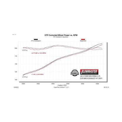 Flowmaster 11-14 Ford Mustang V6 FlowFX Axle-Back Exhaust System