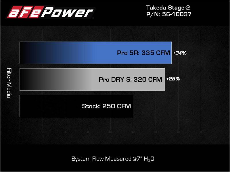 aFe 21-22 Toyota GR Supra Takeda Stage-2 Cold Air Intake System w/ Pro DRY S Filter