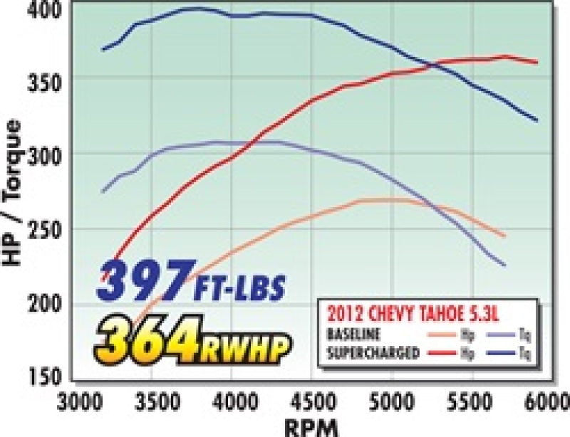 Edelbrock Supercharger Stage 1 - Street Kit 2007-2013 GM Gmt920/930 SUVS 5 3L w/ Tuner