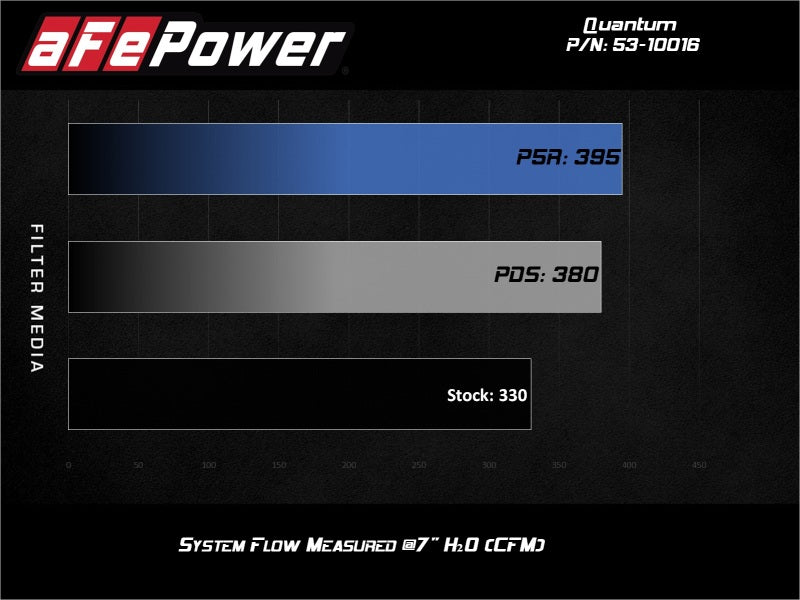 aFe Quantum Intakes System Pro DRY S Media Ford Diesel Trucks 08-10 V8-6.4L