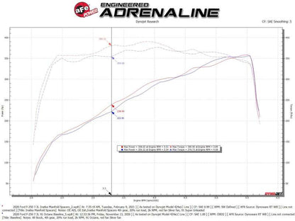 aFe Silver Bullet Intake Manifold Spacer Kit 2020 F-250/F-350 V8-7.3L