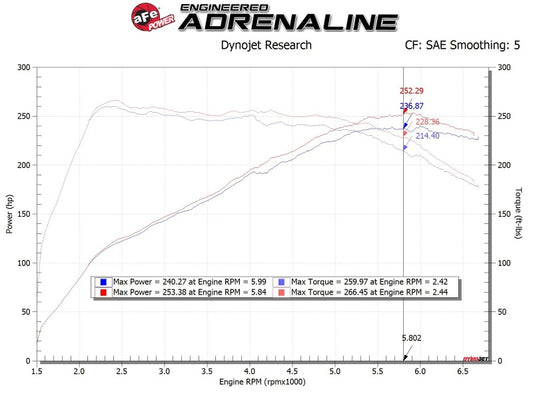 aFe Takeda Momentum GT Pro 5R Cold Air Intake System 19-20 Hyundai Veloster N 2.0L (t)