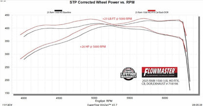 Flowmaster 2025 RAM 1500 3.0L FlowFX Cat-Back Exhaust System