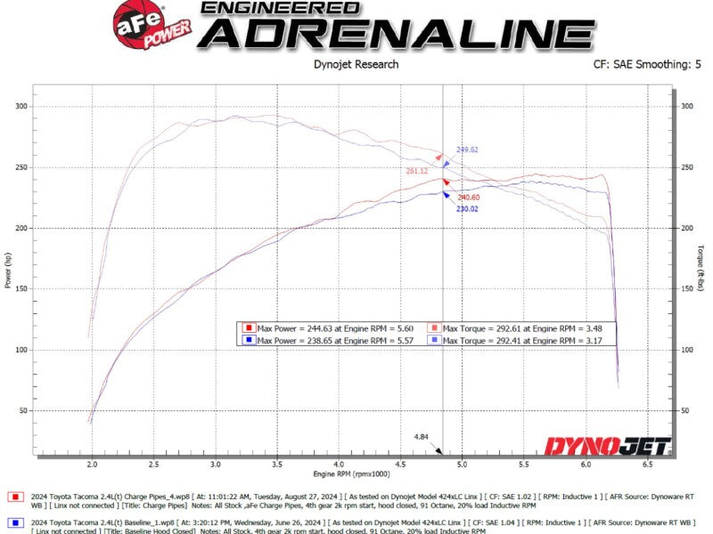 aFe 2024+ Toyota Tacoma BladeRunner 2.5in & 3in Aluminum Hot & Cold Charge Pipe Kit - Red