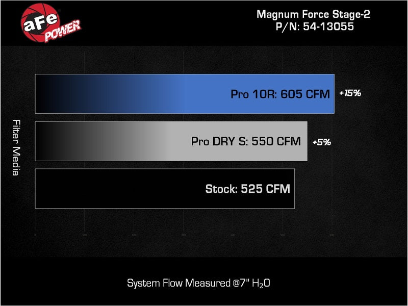 aFe 20-23 Chevy Corvette C8 Magnum FORCE Stage-2 Cold Air Intake w/ Pro DRY S Filters