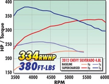 Edelbrock Supercharger Stage 1 - Street Kit 2007-2013 GM Gmt900 Ls Cp 4 8L 5 3L and 6 0L w/ Tuner