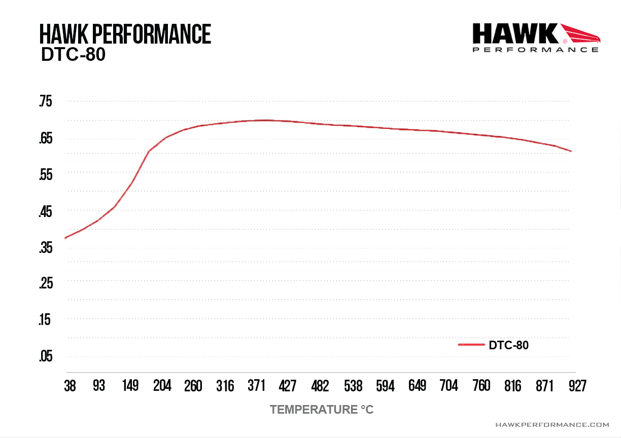 Hawk Performance HB100Q.480 DTC-80 Brake Pads