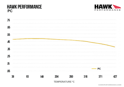 Hawk Performance HB103Z.590 PC Brake Pads Front