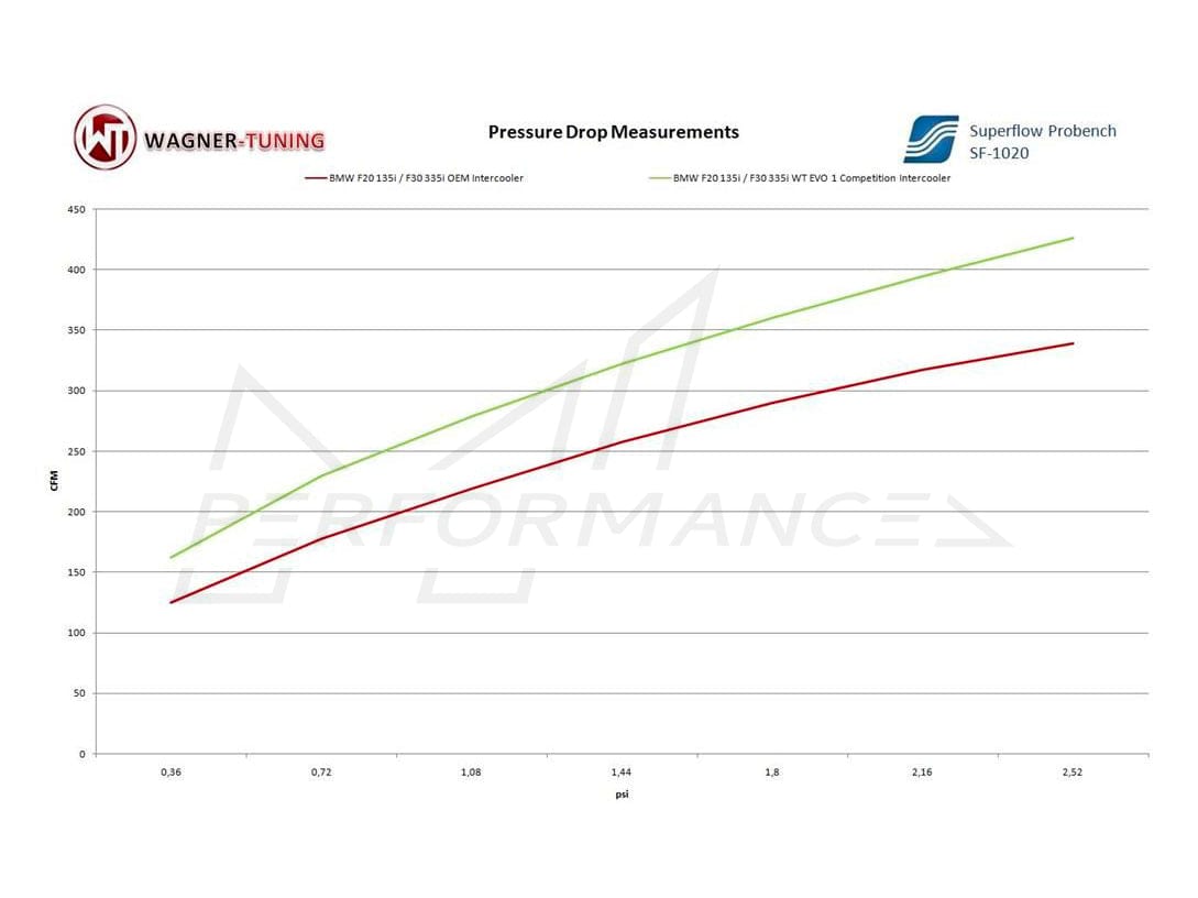 Wagner BMW F20 F30 EVO1 Competition Intercooler M135i, M2, M235i, 335i, 335d, 435i & 435d - ML Performance UK