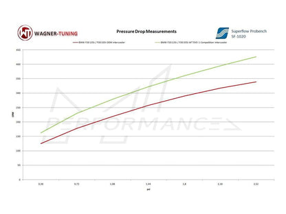 Wagner BMW F20 F30 EVO1 Competition Intercooler M135i, M2, M235i, 335i, 335d, 435i & 435d - ML Performance UK