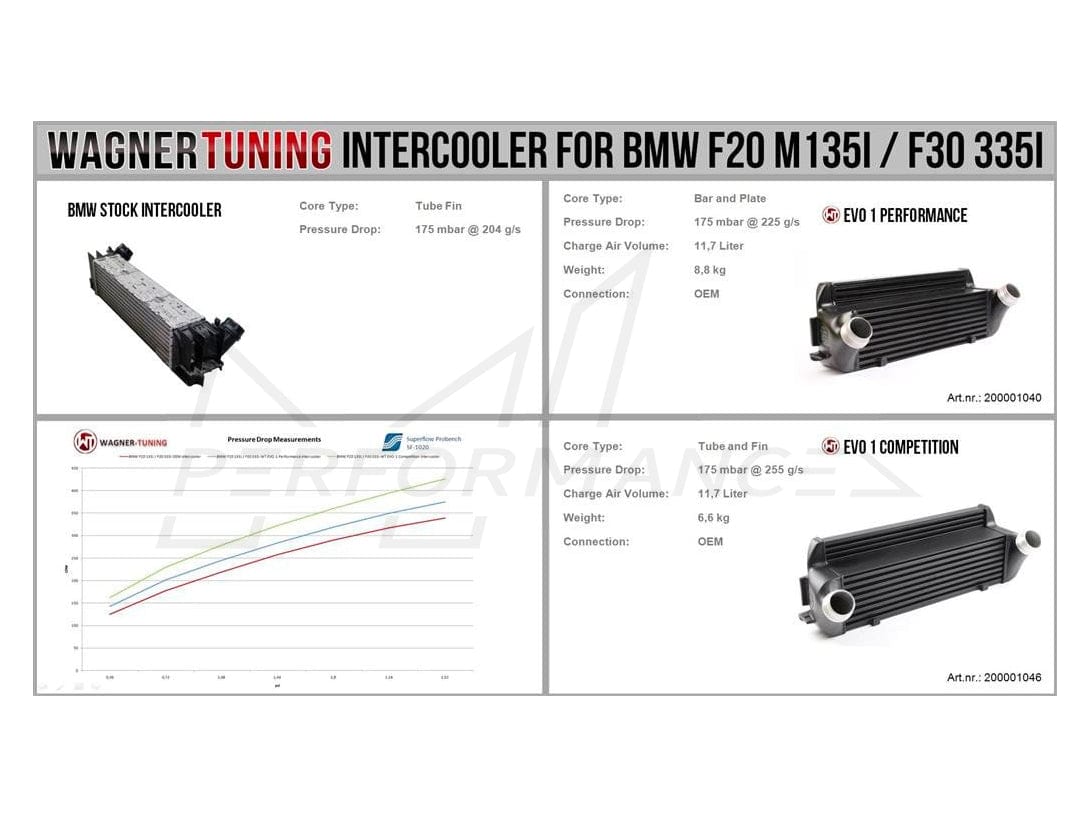 Wagner BMW F20 F30 EVO1 Competition Intercooler M135i, M2, M235i, 335i, 335d, 435i & 435d - ML Performance UK